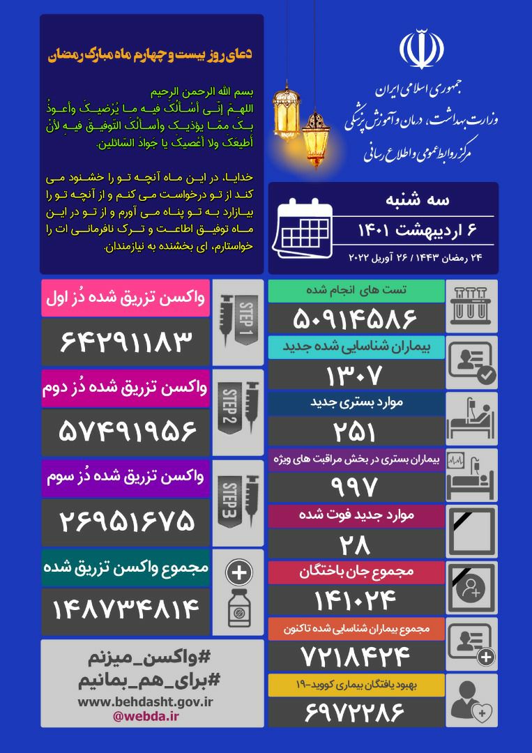 شناسایی ۱۳۰۷ بیمار جدید و جان باختن ۲۸ کرونایی در کشور