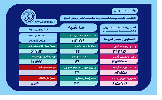 وخامت حال ۲۷ بیمار مبتلا به کرونا در فارس