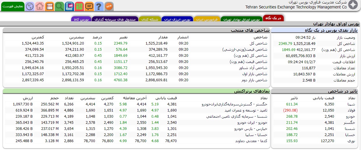 افزایش ۲ هزار واحدی شاخص کل در شروع معاملات بورس