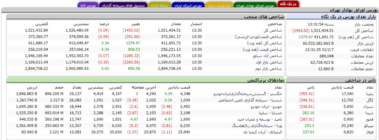 شاخص کل در روز نخستین عرضه اولیه سال منفی شد