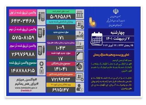 شناسایی ۱۰۰۹ بیمار جدید کووید۱۹ در کشور