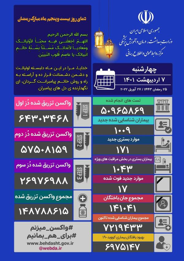 فوت ۱۷ نفر و شناسایی ۱۰۰۹ مبتلای جدید کرونایی