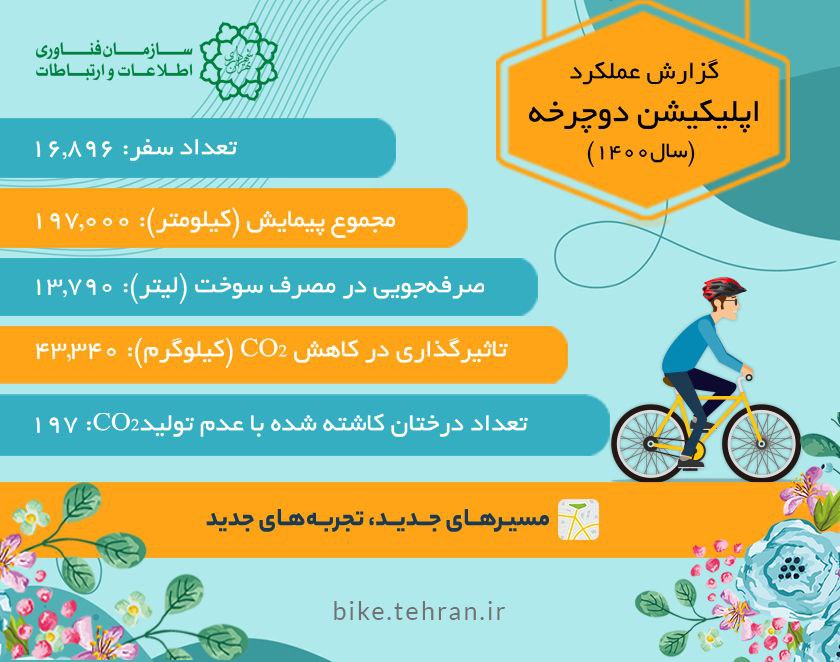 دوچرخه سواران تهرانی‌ ۱۹۷ هزار کیلومتر رکاب‌ زدند