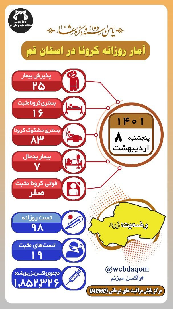 شناسایی ۱۶ بیمار کرونایی جدید در قم