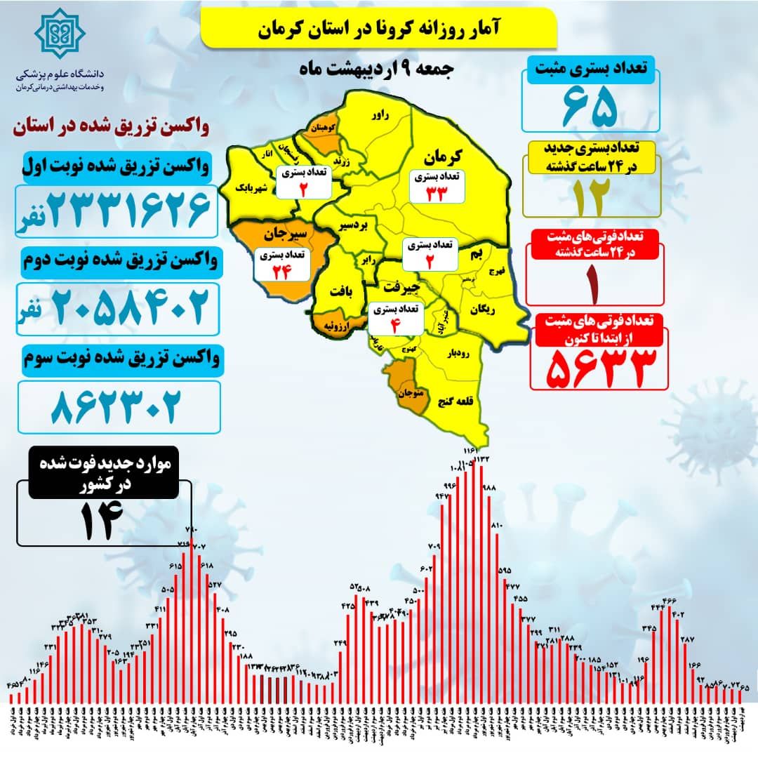 ۱۲ بستری جدید کرونا در استان کرمان