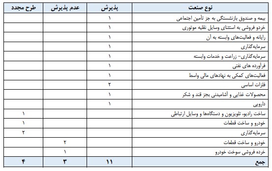 پذیرش سهام ۱۱ شرکت و ۱۸ اوراق مشارکت شهرداری در بورس اوراق بهادار تهران