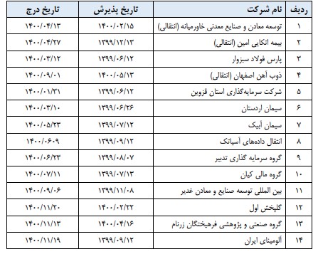 پذیرش سهام ۱۱ شرکت و ۱۸ اوراق مشارکت شهرداری در بورس اوراق بهادار تهران