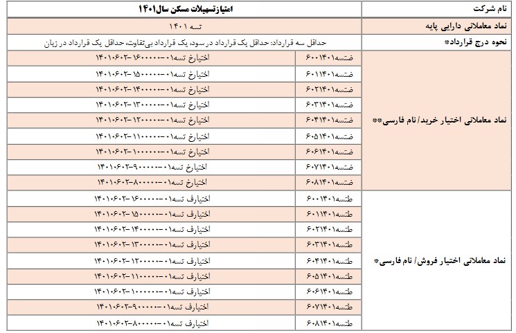 آغاز معاملات قرارداد‌های اختیار خرید و فروش تسهیلات مسکن