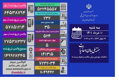 شناسایی ۲۳۲ بیمار جدید کووید۱۹ در کشور