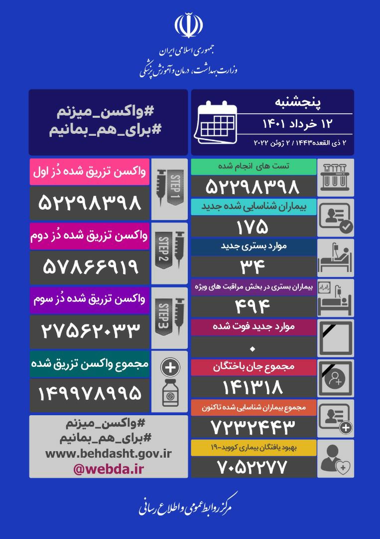 شناسایی ۱۷۵ بیمار جدید مبتلا به کووید۱۹ در کشور