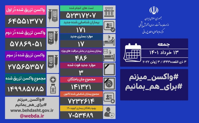 فوت ۳ بیمار کووید۱۹ در شبانه روز گذشته در کشور