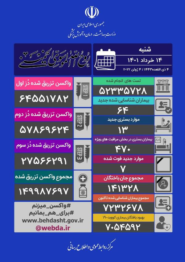 مبتلایان روزانه کرونا دو رقمی شد