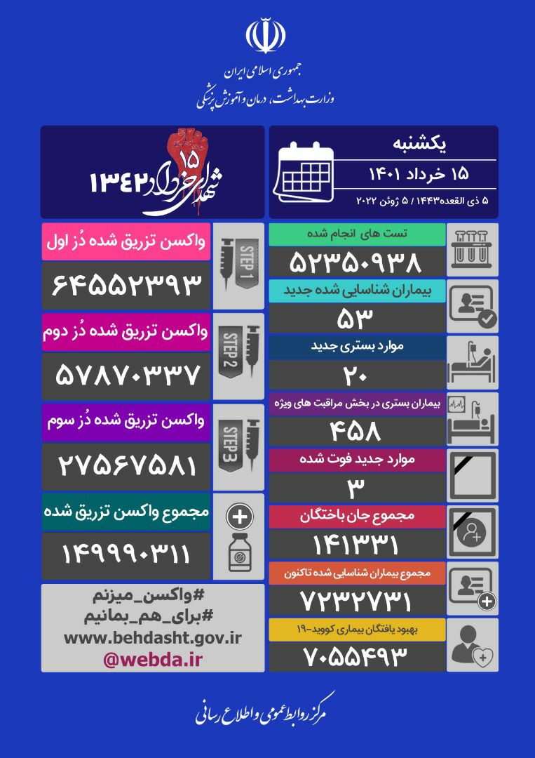 فوت ۳ نفر و شناسایی ۵۳ مبتلای جدید کرونایی