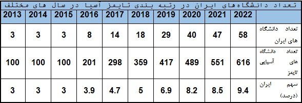 ۶ دانشگاه ایران در میان ۱۰۰ دانشگاه برتر آسیا