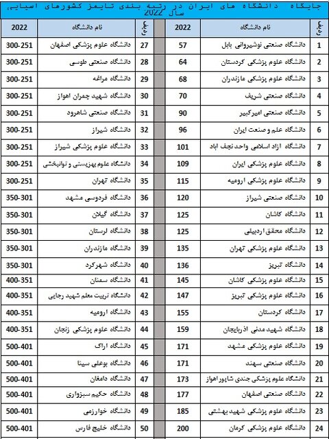 ۶ دانشگاه ایران در میان ۱۰۰ دانشگاه برتر آسیا