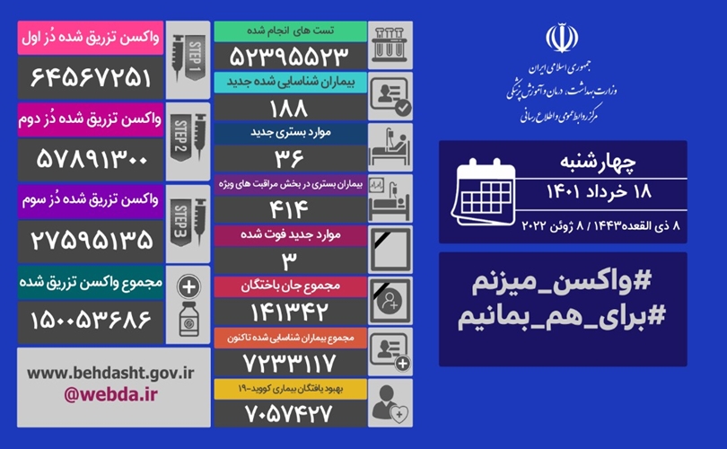 فوت ۳ نفر و شناسایی ۱۸۸ بیمار جدید کرونایی