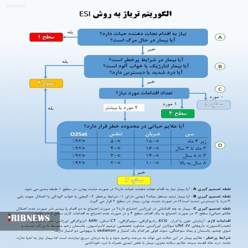 چرا برخی بیماران در اورژانس بیمارستان معطل می‌مانند؟