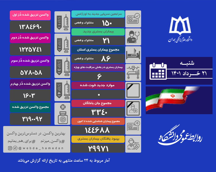 روز بدون فوتی ناشی از ابتلا به کرونا در همدان