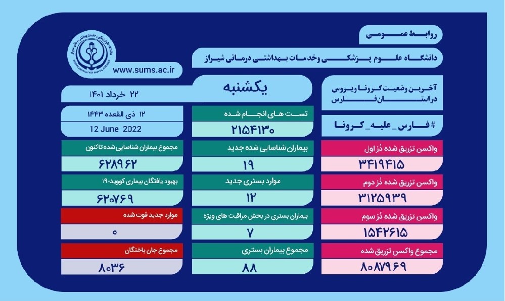 بستری ۸۸ بیمار مبتلا به کرونا در فارس