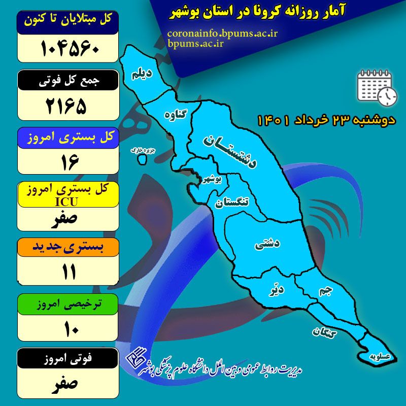 آمار کرونا در استان بوشهر تا دوشنبه ۲۳ خرداد ۱۴۰۱