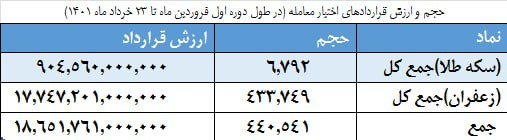 ثبت رکورد ۴۴۰ هزار قرارداد اختیار معامله در بورس کالا