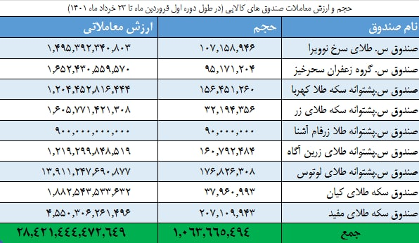 ثبت رکورد ۴۴۰ هزار قرارداد اختیار معامله در بورس کالا