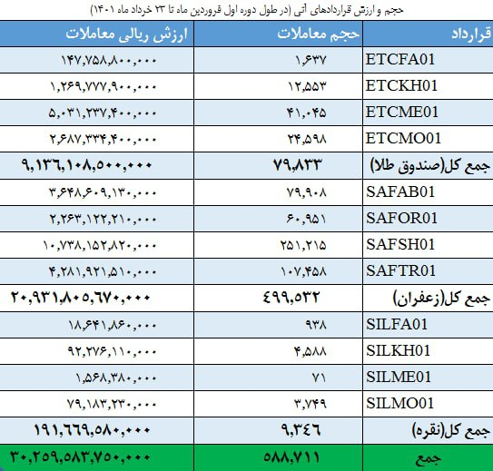 ثبت رکورد ۴۴۰ هزار قرارداد اختیار معامله در بورس کالا