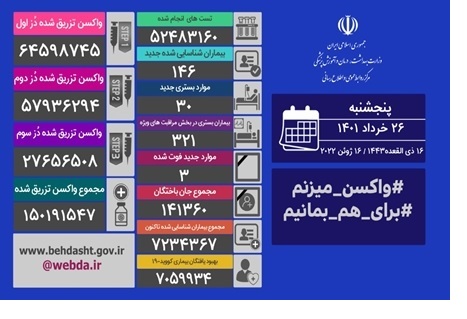 شناسایی ۱۴۶ بیمار جدید کووید۱۹ در کشور