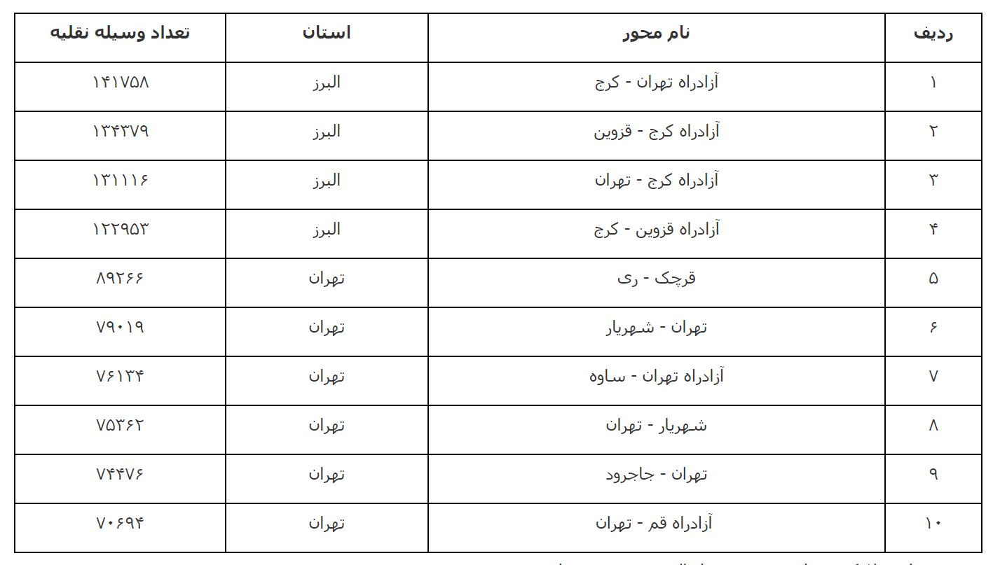 افزایش ۳.۲ درصدی تردد برون‌شهری