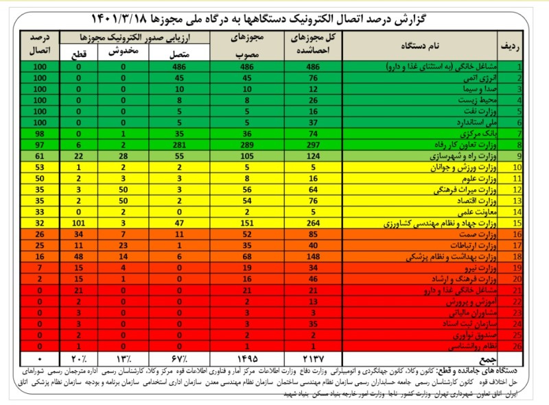 محیط زیست به درگاه ملی مجوزهای کشور وصل شد