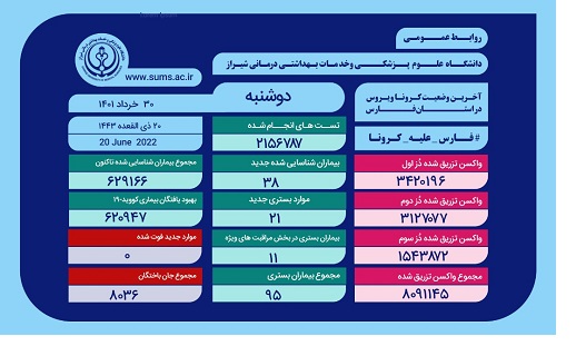 وخامت حال ۱۱ بیمار مبتلا به کرونا در فارس