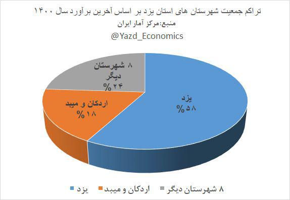 توسعه نامتوازن استان یزد در سال‌های اخیر