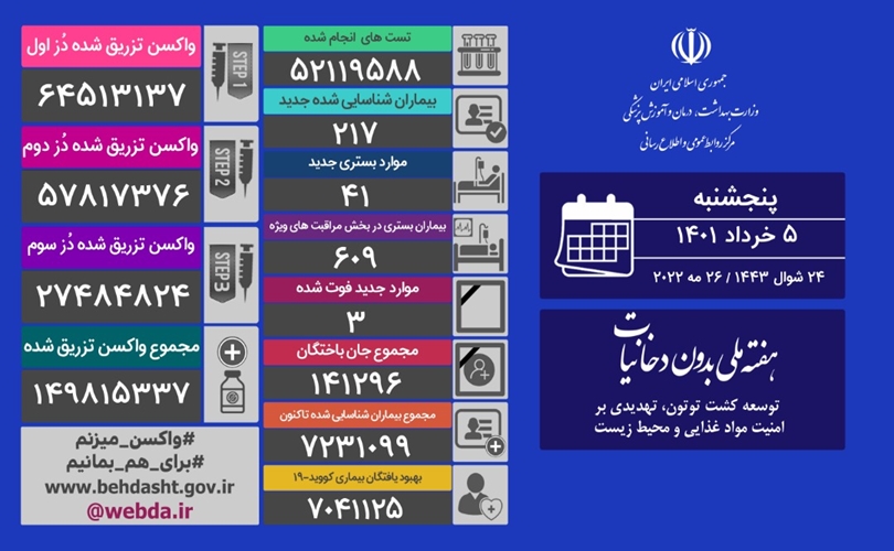 آمار جانباختگان کرونا ۲ نفر کمتر از دیروز