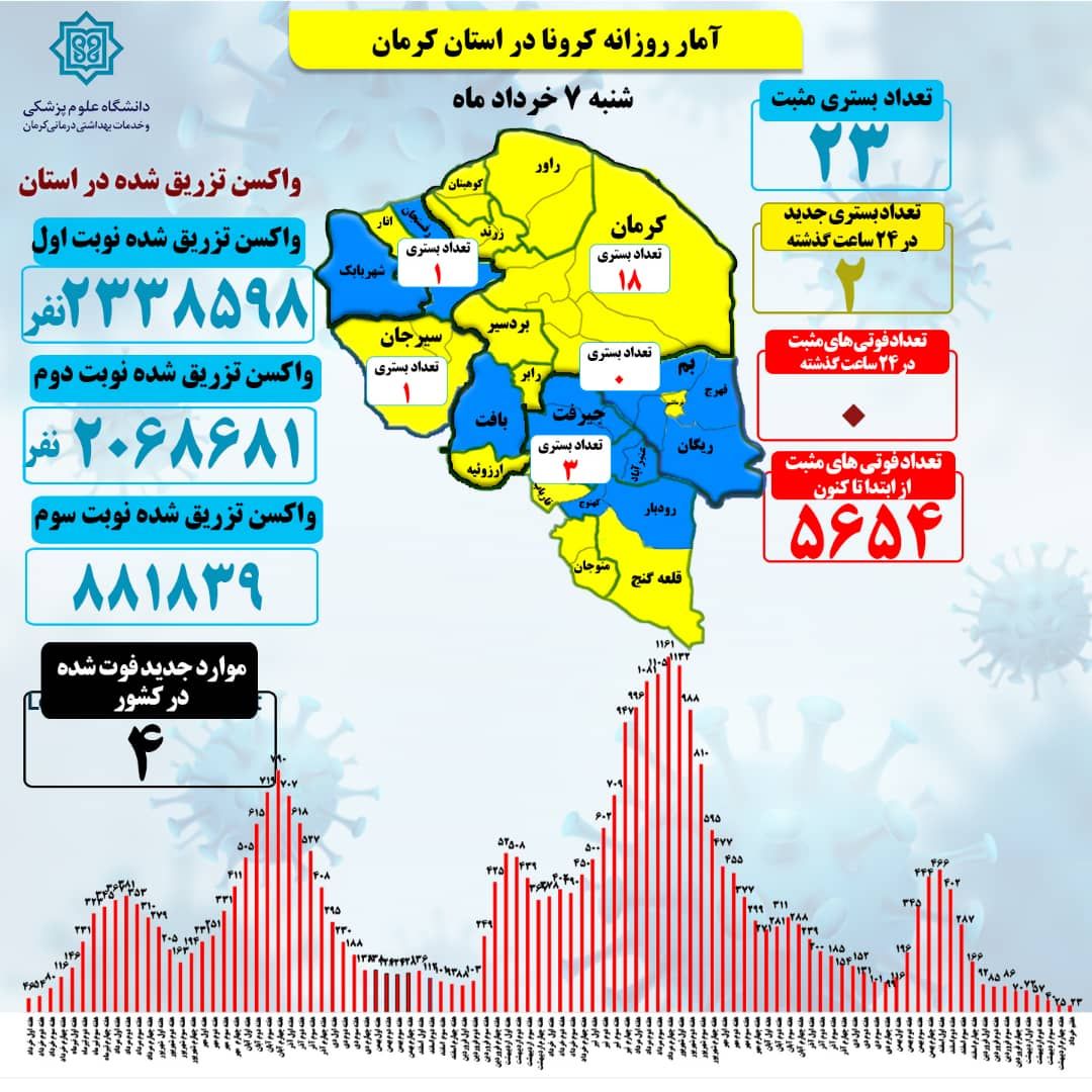 کاهش چشم گیر همه گیری کرونا در استان کرمان