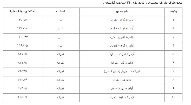 کاهش ۶.۲ درصدی تردد در محور‌های برون شهری نسبت به روز قبل