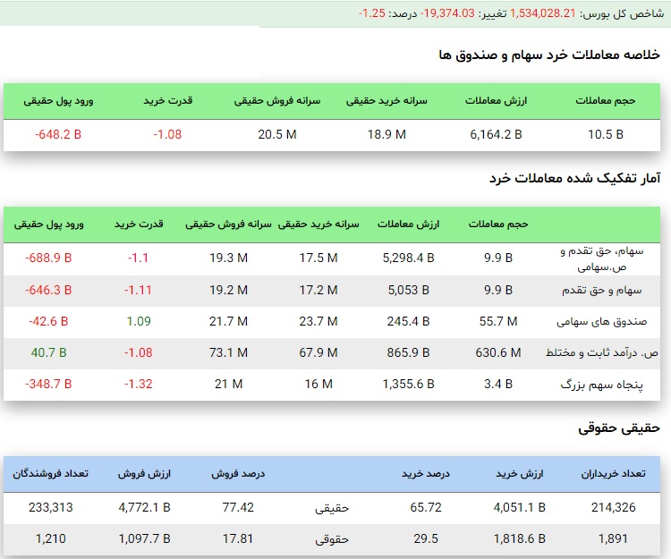 پایان معاملات بازار سهام با کاهش شاخص‌های کل و هم وزن