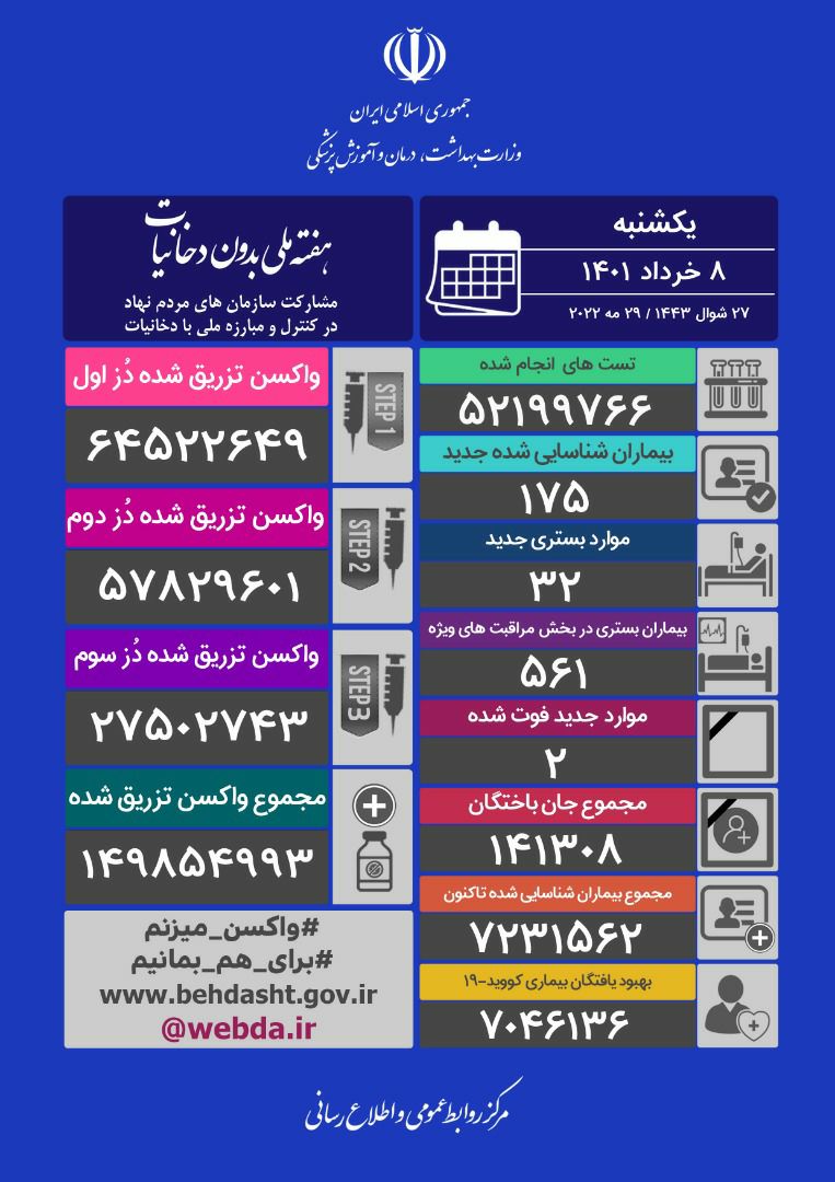 فوت 2 نفر و شناسایی 175 مبتلای جدید کرونایی