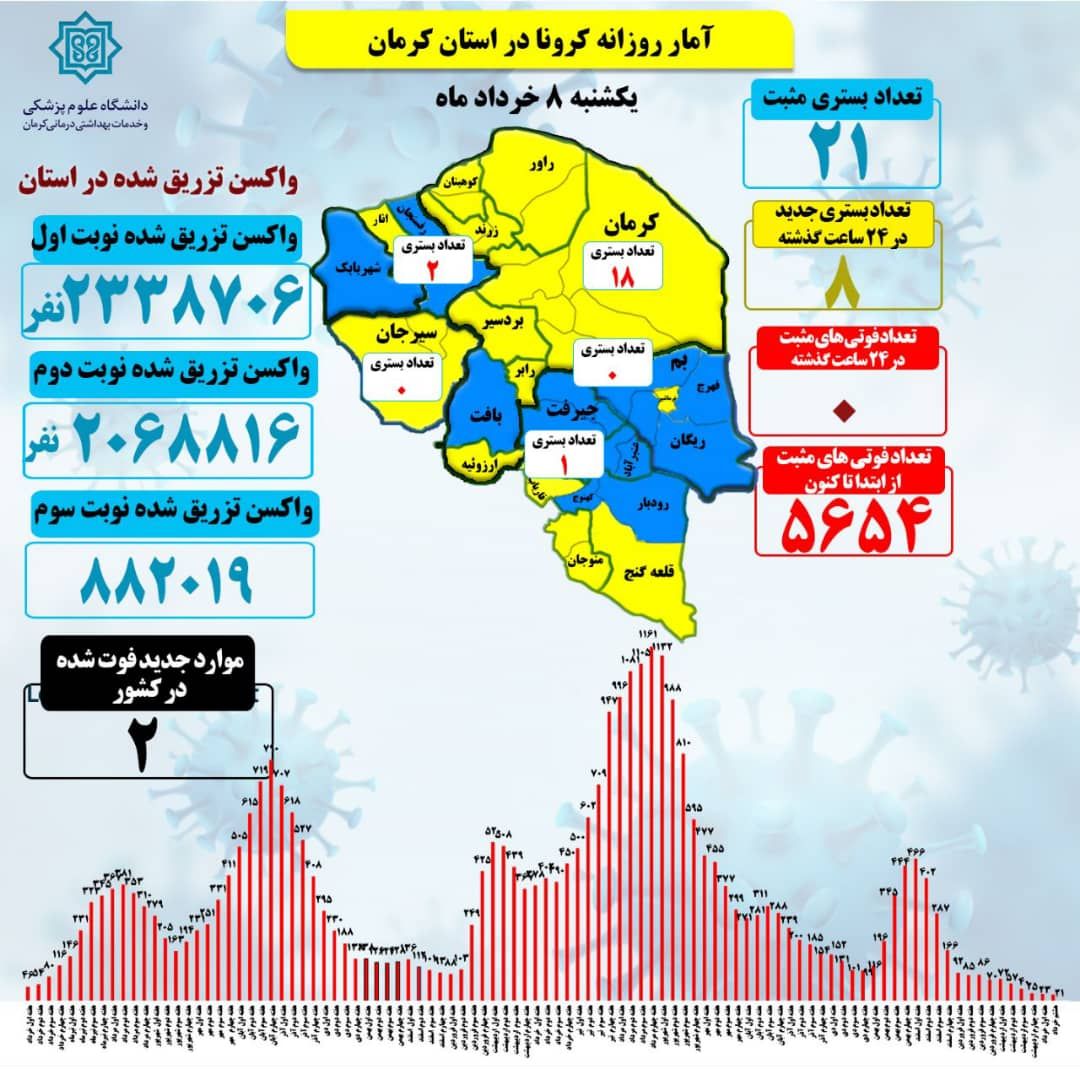 هشت بستری جدید کرونا در استان کرمان