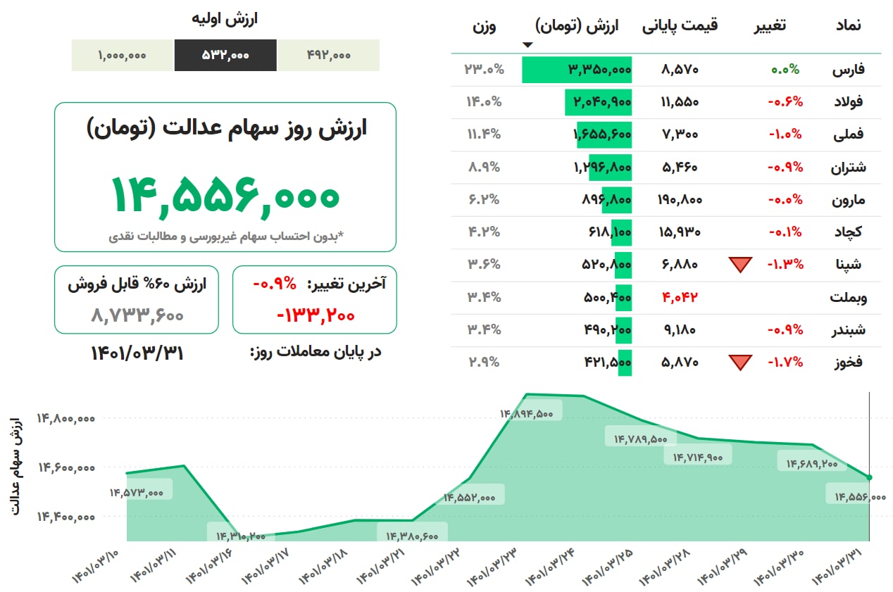 ارزش سهام عدالت در روز گذشته