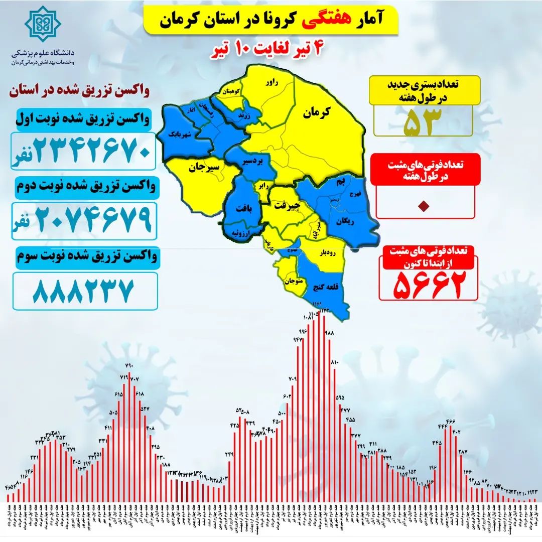 هفته بدون فوتی کرونایی در استان