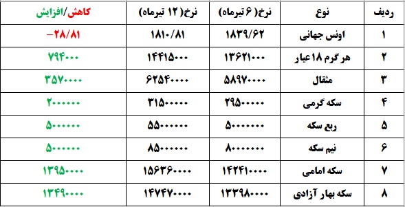 صعود قیمت طلا در هفته ای که گذشت