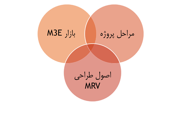 تدوین دستورالعمل راستی آزمایی کاهش انتشار آلاینده‌ها