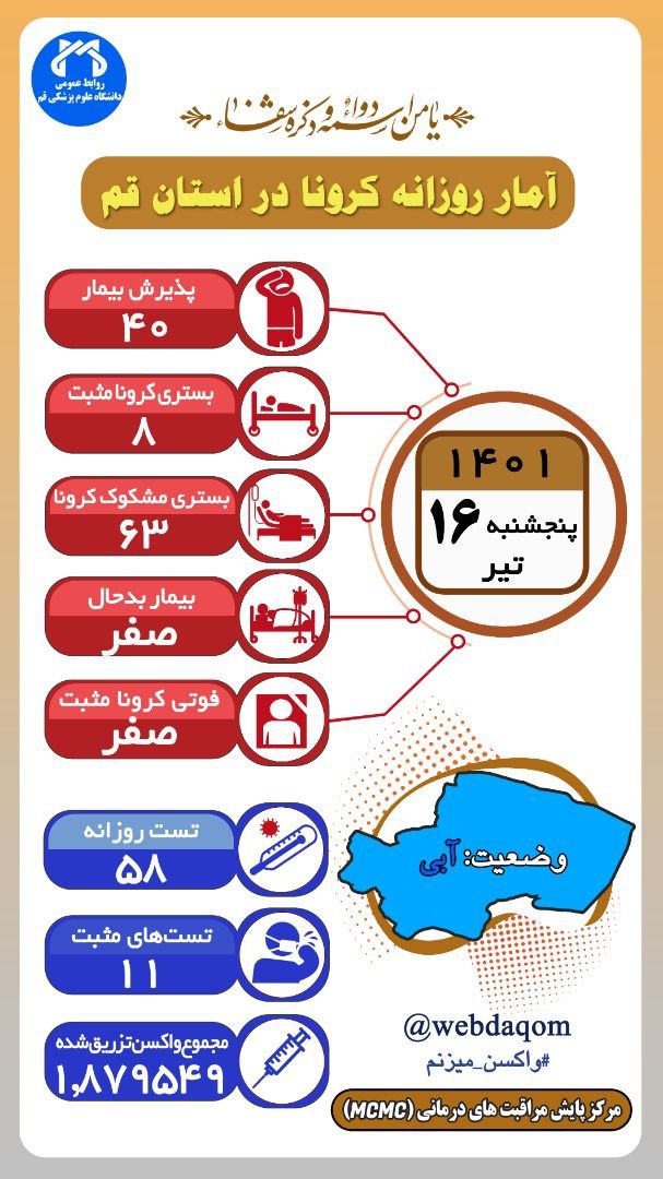 آمار صعودی کرونا در قم