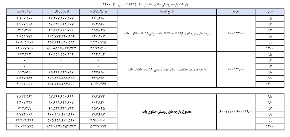 کاهش تولید پارچه رومبلی به دلیل واردات بی رویه