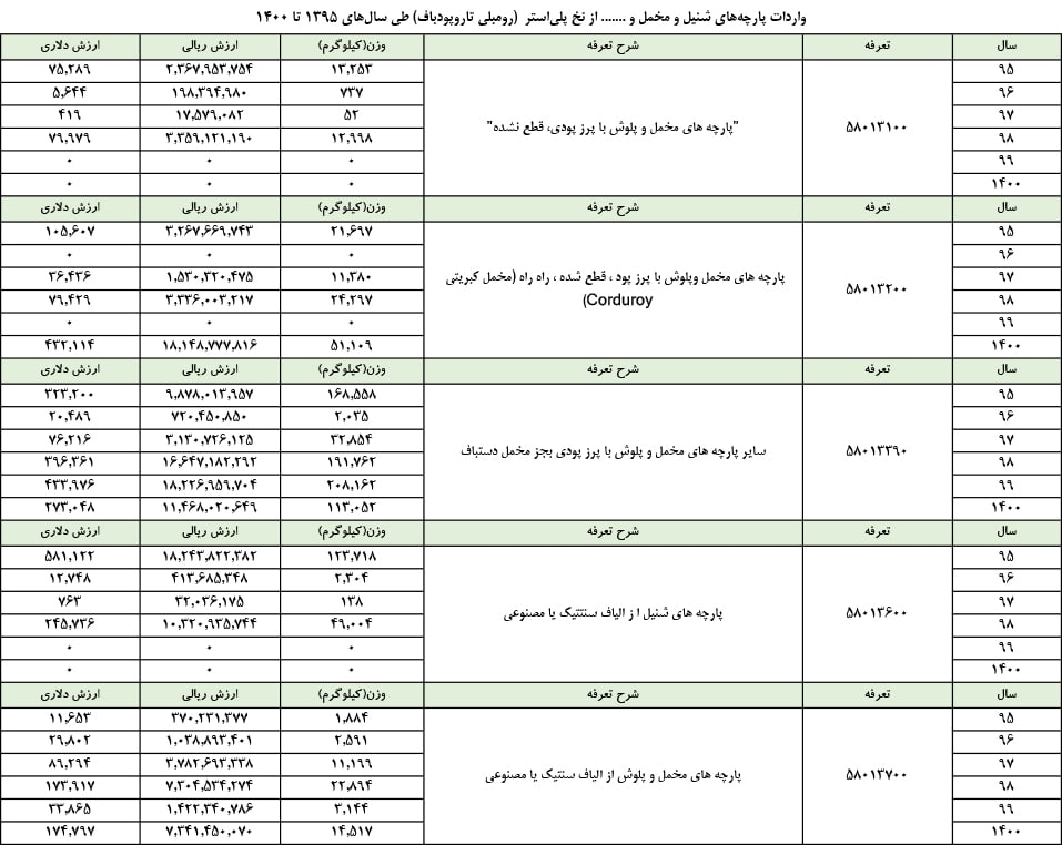 کاهش تولید پارچه رومبلی به دلیل واردات بی رویه