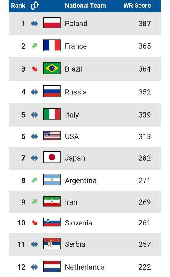 بازگشت تيم ملي واليبال ایران به جمع ۱۰ تیم برتر جهان
