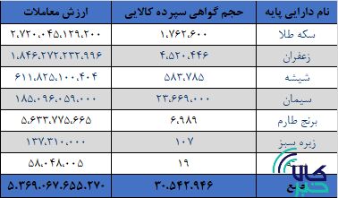 دادوستد ۳۰ میلیون اوراق گواهی سپرده کالایی