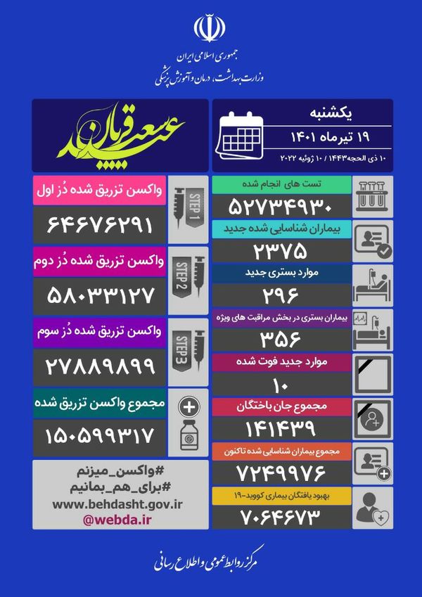 فوت ۱۰ نفر و شناسایی ۲۳۷۵ مبتلای جدید کرونایی