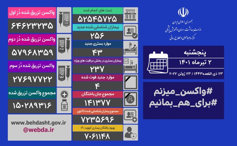 فوت ۴ نفر و شناسایی ۲۵۶ بیمار جدید کرونایی در کشور