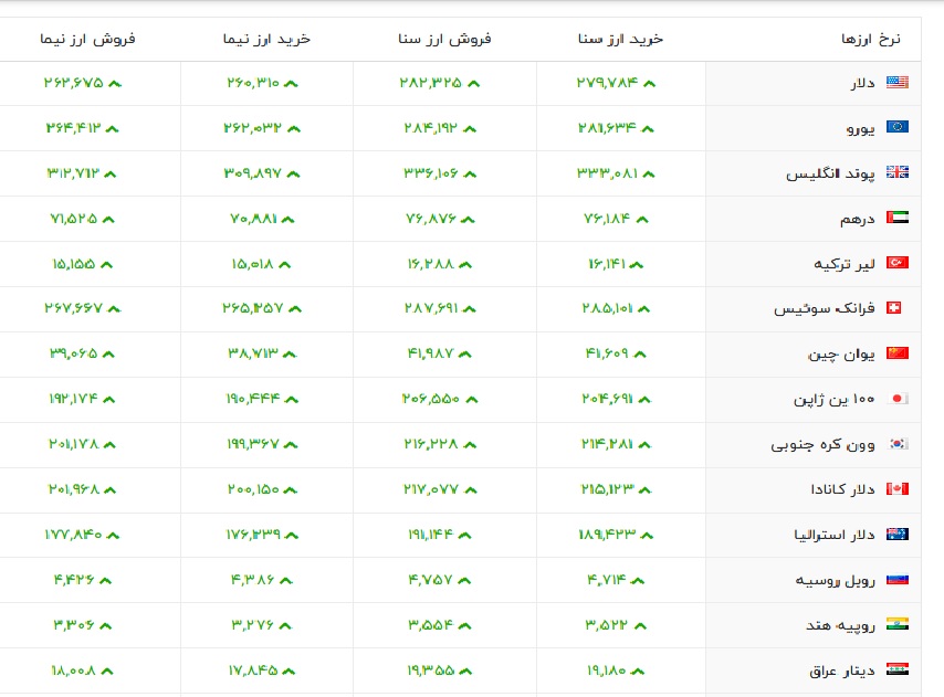 افزایش نرخ دلار و یورو در بازارهای ارزی